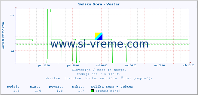 POVPREČJE :: Selška Sora - Vešter :: temperatura | pretok | višina :: zadnji dan / 5 minut.