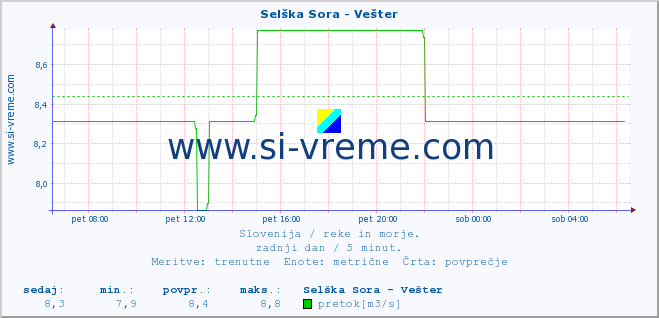 POVPREČJE :: Selška Sora - Vešter :: temperatura | pretok | višina :: zadnji dan / 5 minut.