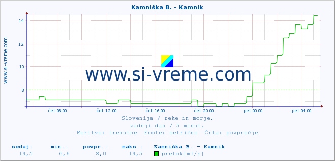 POVPREČJE :: Kamniška B. - Kamnik :: temperatura | pretok | višina :: zadnji dan / 5 minut.