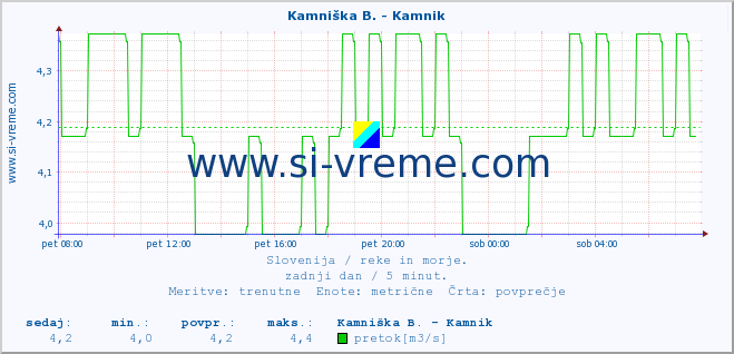 POVPREČJE :: Kamniška B. - Kamnik :: temperatura | pretok | višina :: zadnji dan / 5 minut.