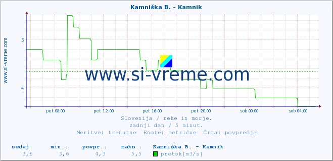 POVPREČJE :: Kamniška B. - Kamnik :: temperatura | pretok | višina :: zadnji dan / 5 minut.