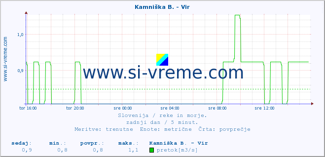 POVPREČJE :: Kamniška B. - Vir :: temperatura | pretok | višina :: zadnji dan / 5 minut.