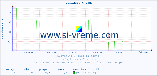 POVPREČJE :: Kamniška B. - Vir :: temperatura | pretok | višina :: zadnji dan / 5 minut.