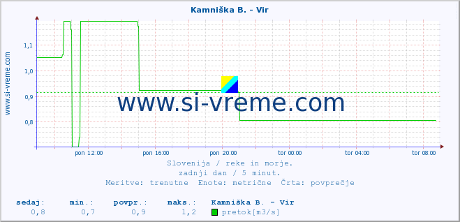 POVPREČJE :: Kamniška B. - Vir :: temperatura | pretok | višina :: zadnji dan / 5 minut.