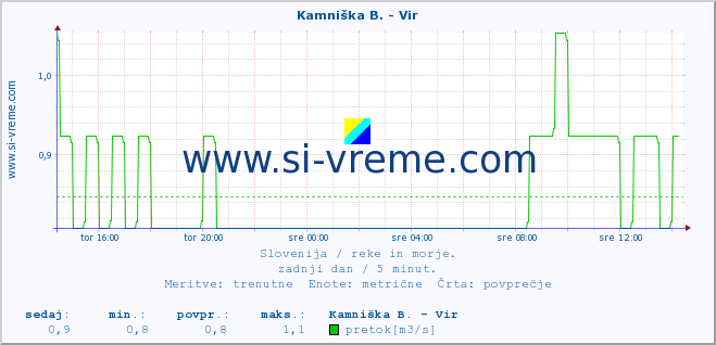 POVPREČJE :: Kamniška B. - Vir :: temperatura | pretok | višina :: zadnji dan / 5 minut.