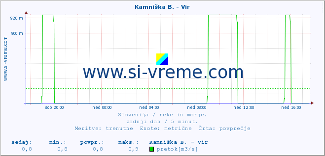 POVPREČJE :: Kamniška B. - Vir :: temperatura | pretok | višina :: zadnji dan / 5 minut.