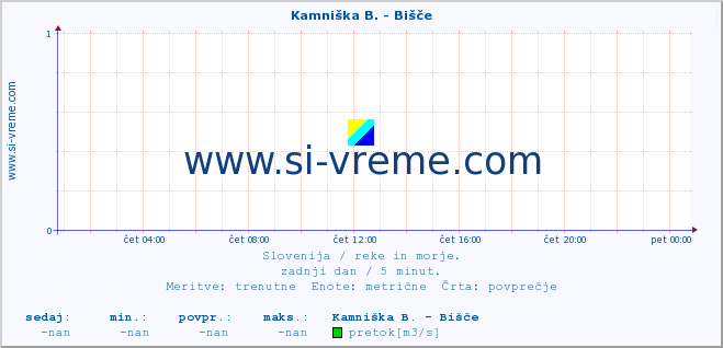 POVPREČJE :: Kamniška B. - Bišče :: temperatura | pretok | višina :: zadnji dan / 5 minut.