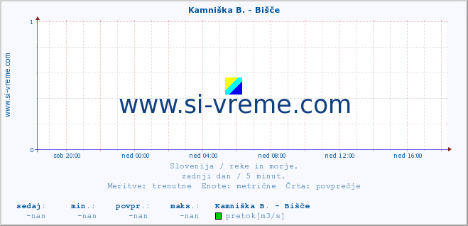 POVPREČJE :: Kamniška B. - Bišče :: temperatura | pretok | višina :: zadnji dan / 5 minut.