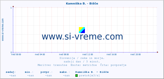 POVPREČJE :: Kamniška B. - Bišče :: temperatura | pretok | višina :: zadnji dan / 5 minut.