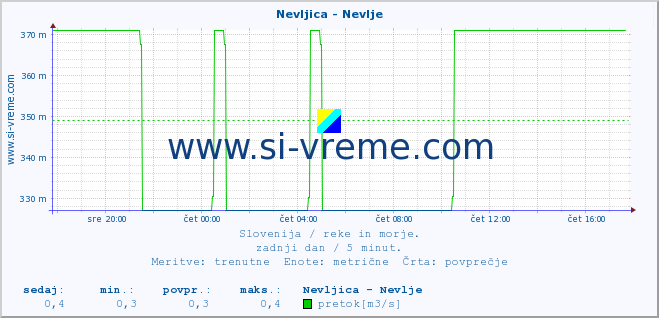 POVPREČJE :: Nevljica - Nevlje :: temperatura | pretok | višina :: zadnji dan / 5 minut.