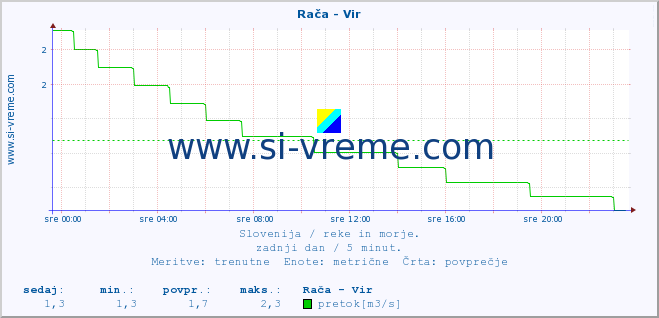 POVPREČJE :: Rača - Vir :: temperatura | pretok | višina :: zadnji dan / 5 minut.