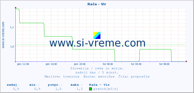 POVPREČJE :: Rača - Vir :: temperatura | pretok | višina :: zadnji dan / 5 minut.