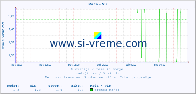 POVPREČJE :: Rača - Vir :: temperatura | pretok | višina :: zadnji dan / 5 minut.