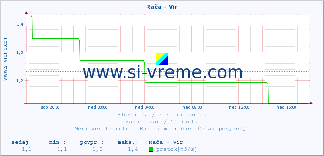 POVPREČJE :: Rača - Vir :: temperatura | pretok | višina :: zadnji dan / 5 minut.