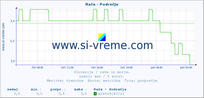 POVPREČJE :: Rača - Podrečje :: temperatura | pretok | višina :: zadnji dan / 5 minut.