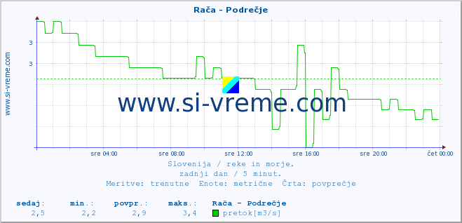 POVPREČJE :: Rača - Podrečje :: temperatura | pretok | višina :: zadnji dan / 5 minut.