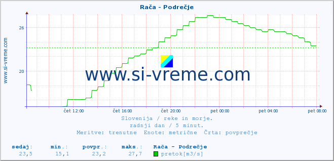 POVPREČJE :: Rača - Podrečje :: temperatura | pretok | višina :: zadnji dan / 5 minut.