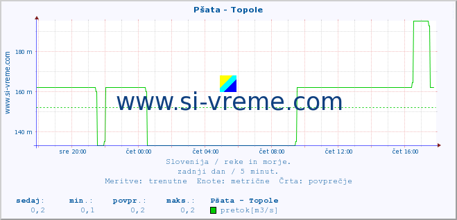 POVPREČJE :: Pšata - Topole :: temperatura | pretok | višina :: zadnji dan / 5 minut.