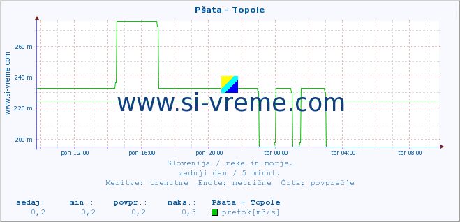 POVPREČJE :: Pšata - Topole :: temperatura | pretok | višina :: zadnji dan / 5 minut.