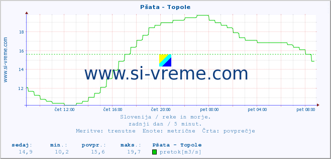 POVPREČJE :: Pšata - Topole :: temperatura | pretok | višina :: zadnji dan / 5 minut.