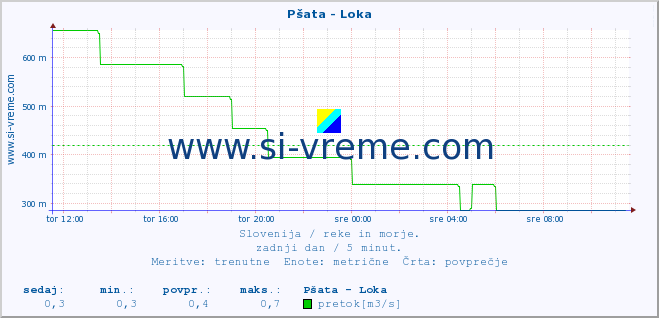 POVPREČJE :: Pšata - Loka :: temperatura | pretok | višina :: zadnji dan / 5 minut.