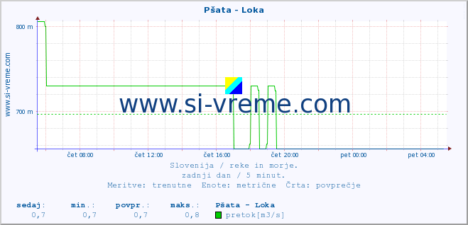 POVPREČJE :: Pšata - Loka :: temperatura | pretok | višina :: zadnji dan / 5 minut.