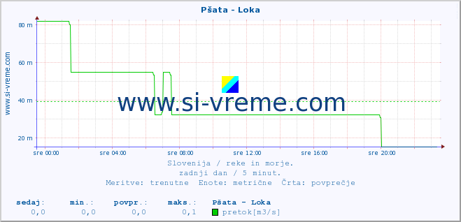 POVPREČJE :: Pšata - Loka :: temperatura | pretok | višina :: zadnji dan / 5 minut.