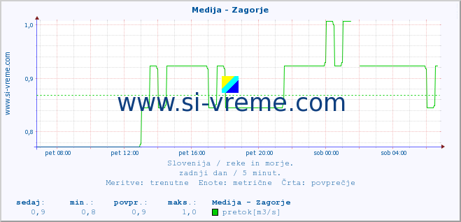 POVPREČJE :: Medija - Zagorje :: temperatura | pretok | višina :: zadnji dan / 5 minut.