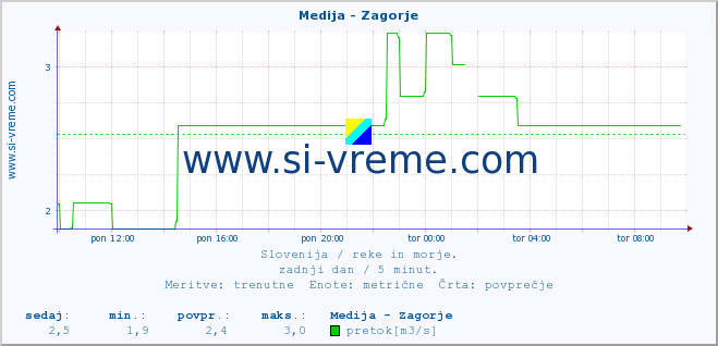 POVPREČJE :: Medija - Zagorje :: temperatura | pretok | višina :: zadnji dan / 5 minut.