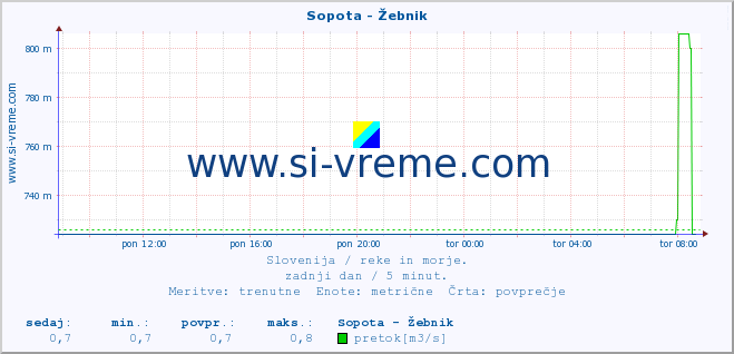 POVPREČJE :: Sopota - Žebnik :: temperatura | pretok | višina :: zadnji dan / 5 minut.