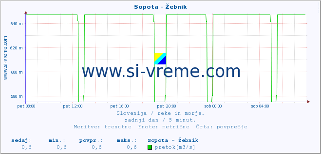 POVPREČJE :: Sopota - Žebnik :: temperatura | pretok | višina :: zadnji dan / 5 minut.