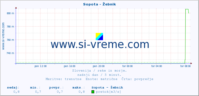 POVPREČJE :: Sopota - Žebnik :: temperatura | pretok | višina :: zadnji dan / 5 minut.