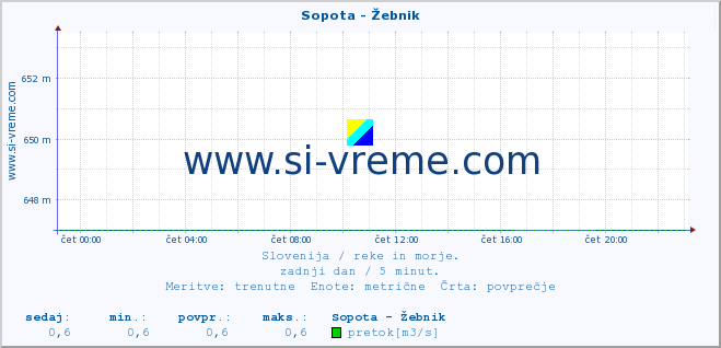 POVPREČJE :: Sopota - Žebnik :: temperatura | pretok | višina :: zadnji dan / 5 minut.