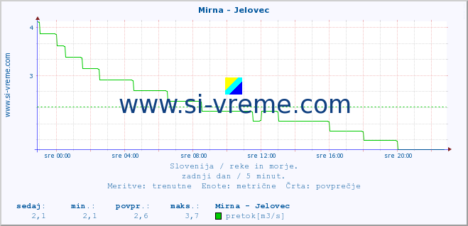 POVPREČJE :: Mirna - Jelovec :: temperatura | pretok | višina :: zadnji dan / 5 minut.