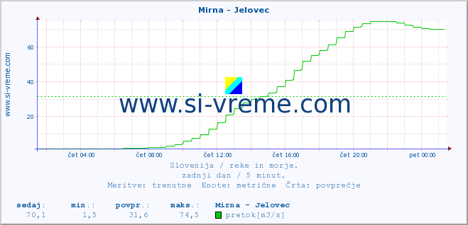 POVPREČJE :: Mirna - Jelovec :: temperatura | pretok | višina :: zadnji dan / 5 minut.