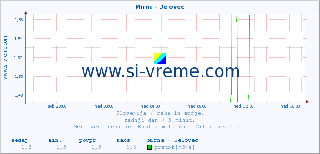 POVPREČJE :: Mirna - Jelovec :: temperatura | pretok | višina :: zadnji dan / 5 minut.