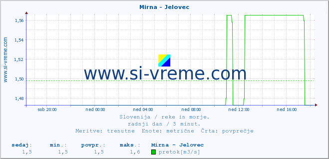 POVPREČJE :: Mirna - Jelovec :: temperatura | pretok | višina :: zadnji dan / 5 minut.