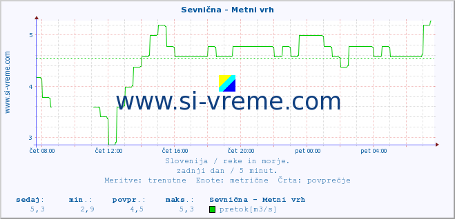 POVPREČJE :: Sevnična - Metni vrh :: temperatura | pretok | višina :: zadnji dan / 5 minut.