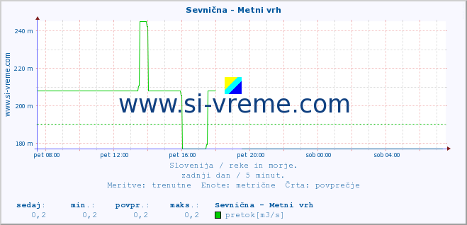 POVPREČJE :: Sevnična - Metni vrh :: temperatura | pretok | višina :: zadnji dan / 5 minut.