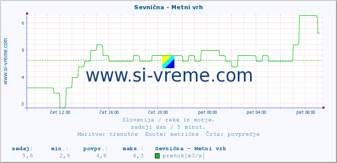 POVPREČJE :: Sevnična - Metni vrh :: temperatura | pretok | višina :: zadnji dan / 5 minut.