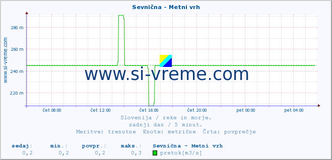 POVPREČJE :: Sevnična - Metni vrh :: temperatura | pretok | višina :: zadnji dan / 5 minut.