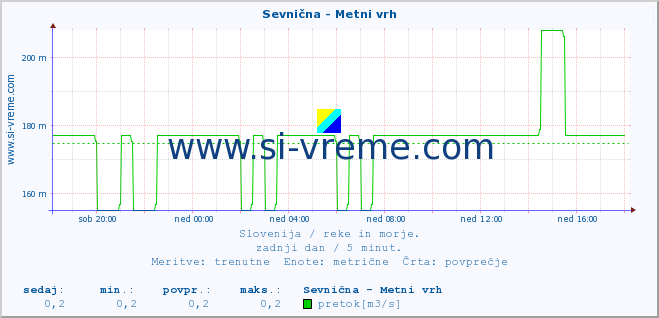 POVPREČJE :: Sevnična - Metni vrh :: temperatura | pretok | višina :: zadnji dan / 5 minut.