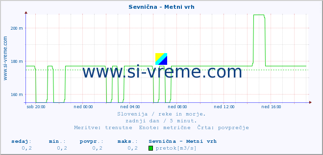 POVPREČJE :: Sevnična - Metni vrh :: temperatura | pretok | višina :: zadnji dan / 5 minut.