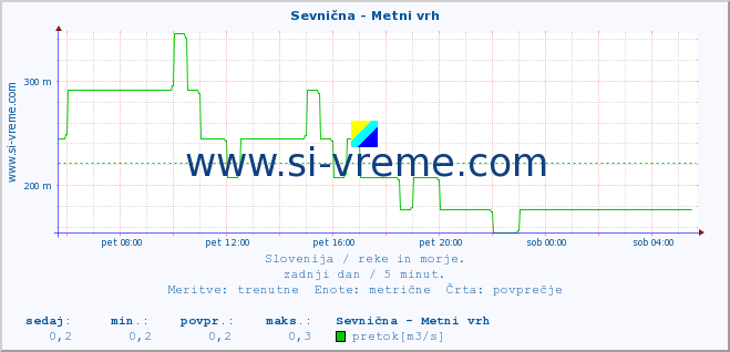 POVPREČJE :: Sevnična - Metni vrh :: temperatura | pretok | višina :: zadnji dan / 5 minut.