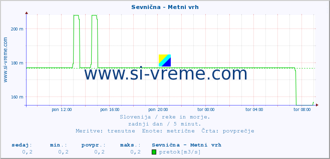 POVPREČJE :: Sevnična - Metni vrh :: temperatura | pretok | višina :: zadnji dan / 5 minut.