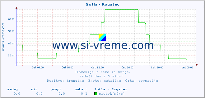 POVPREČJE :: Sotla - Rogatec :: temperatura | pretok | višina :: zadnji dan / 5 minut.