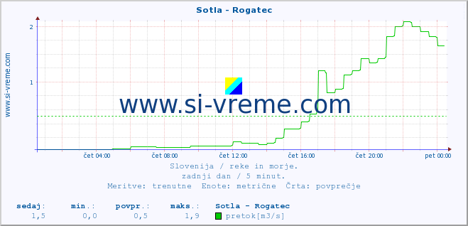 POVPREČJE :: Sotla - Rogatec :: temperatura | pretok | višina :: zadnji dan / 5 minut.