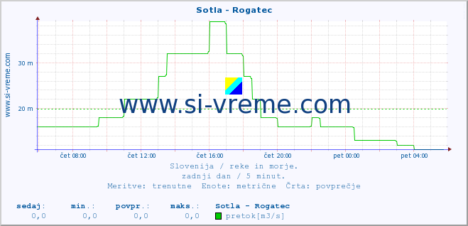 POVPREČJE :: Sotla - Rogatec :: temperatura | pretok | višina :: zadnji dan / 5 minut.