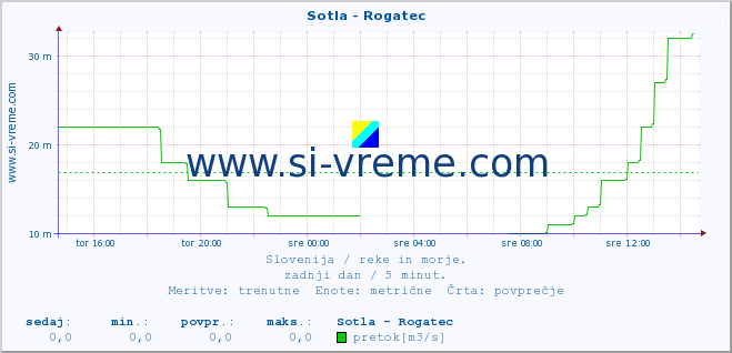 POVPREČJE :: Sotla - Rogatec :: temperatura | pretok | višina :: zadnji dan / 5 minut.