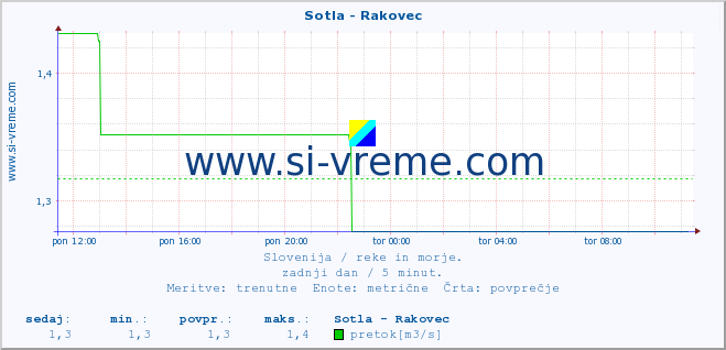 POVPREČJE :: Sotla - Rakovec :: temperatura | pretok | višina :: zadnji dan / 5 minut.